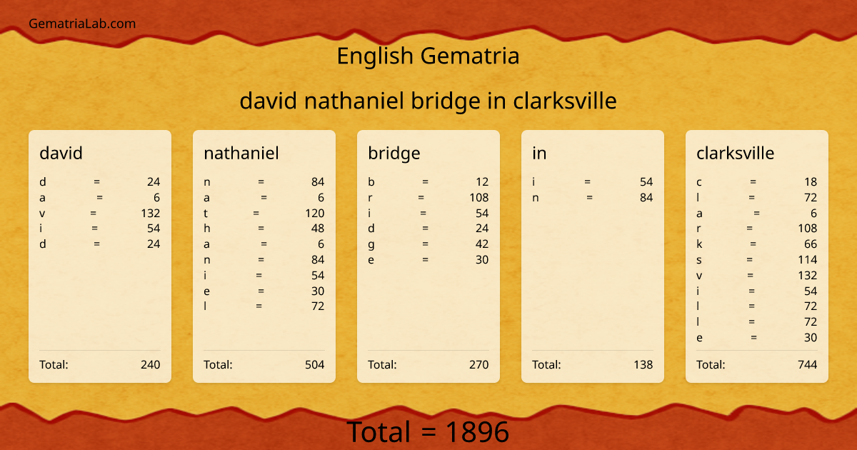 david nathaniel bridge in clarksville in english Gematria